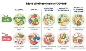 Jak wyleczyłam jelita: dieta low FODMAP. Lista produktów dozwolonych i zakazanych, od warzyw po produkty zbożowe.