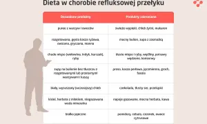 Co można jeść przy refluksie: puree, kasze, chude mięso, zupy na bulionie, biały chleb, kisiel, białko jajeczne. Unikaj smażonego i ostrych przypraw.