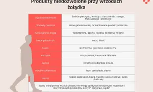 Tabela produktów niedozwolonych przy wrzodach żołądka: pieczywo, nabiał, tłuste mięsa, ryby, kasze, warzywa, owoce, słodycze, napoje.