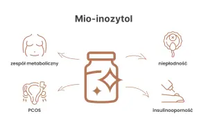 Mio-inozytol: wsparcie przy zespole metabolicznym, PCOS, niepłodności i insulinooporności. Dowiedz się, co to jest i jak działa.