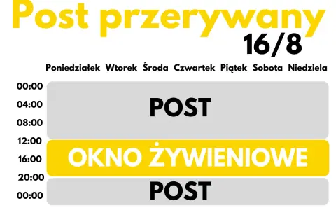 Post przerywany 16/8. Harmonogram dnia: post od 00:00 do 12:00 i od 20:00 do 00:00, okno żywieniowe od 12:00 do 20:00.