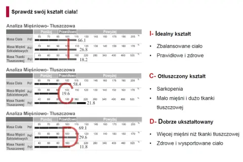 Tabela analizy mięśniowo-tłuszczowej pokazuje, jaki jest prawidłowy poziom tkanki mięśniowej dla Twojej masy ciała, pomagając ocenić sylwetkę.