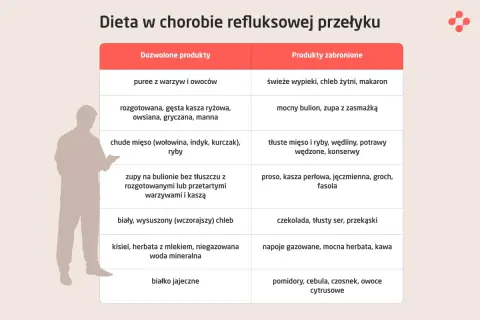 Co można jeść przy refluksie: puree, kasze, chude mięso, zupy na bulionie, biały chleb, kisiel, białko jajeczne. Unikaj smażonego i ostrych przypraw.