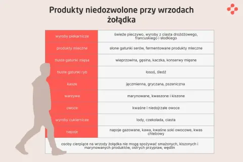 Tabela produktów niedozwolonych przy wrzodach żołądka: pieczywo, nabiał, tłuste mięsa, ryby, kasze, warzywa, owoce, słodycze, napoje.