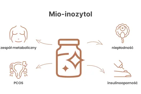 Mio-inozytol: wsparcie przy zespole metabolicznym, PCOS, niepłodności i insulinooporności. Dowiedz się, co to jest i jak działa.