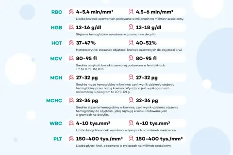 Tabela przedstawia normy dla parametrów krwi, takich jak RBC, HGB, HCT, MCV, MCH, MCHC, WBC, PLT. Nie zawiera informacji o normie sodu w organizmie.