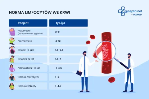 Tabela norm limfocytów we krwi. Lekarze analizują naczynie krwionośne, badając, czy leukocyty nie są powyżej normy.